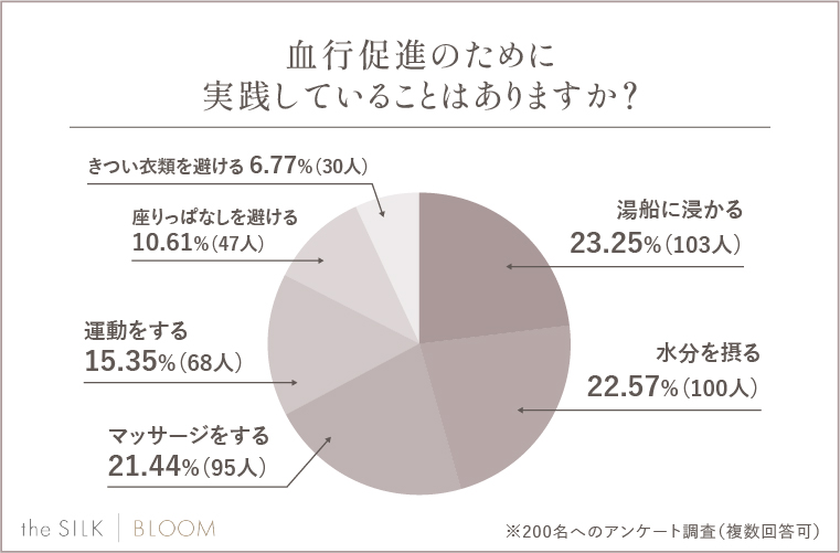 血行促進のために実践していることはありますか？