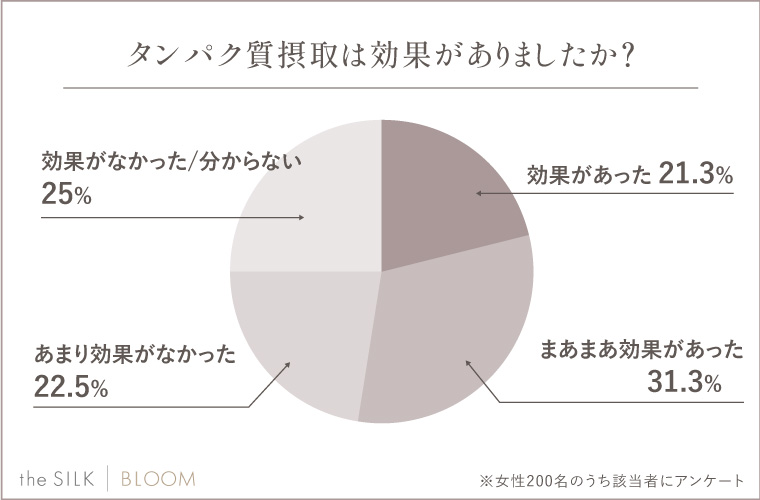 Q.タンパク質摂取は効果がありましたか？