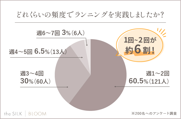 どれくらいの頻度でランニングを実践しましたか？