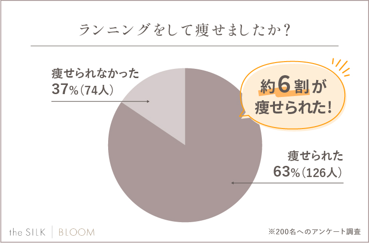 ランニングをして痩せましたか？