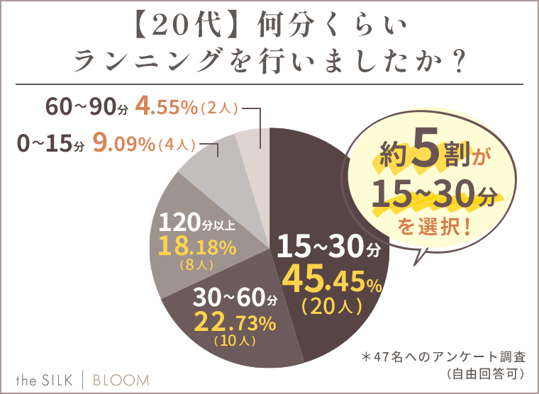 【20代】何分くらいランニングを行いましたか？