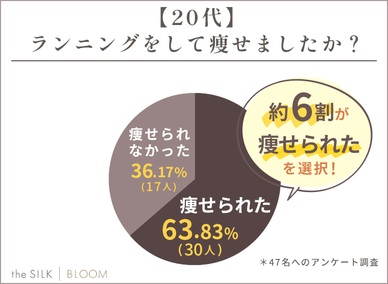 20代ランニングをして痩せましたか？