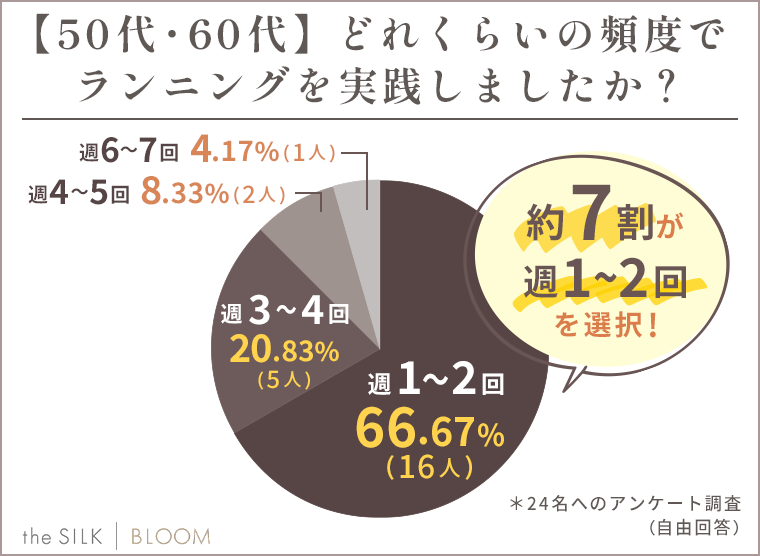 【50・60代】どれくらいの頻度でランニングを実践しましたか？