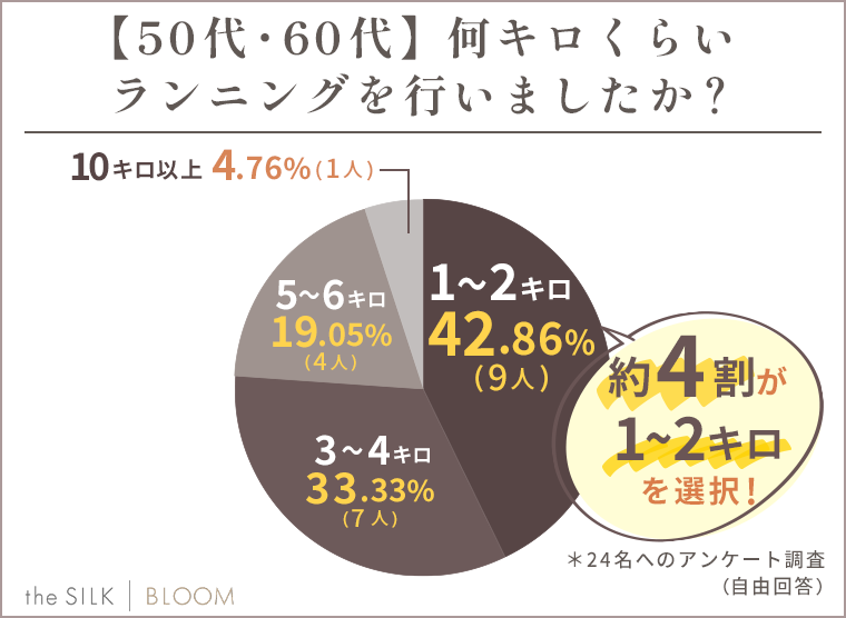 【50・60代】何キロくらいランニングを行いましたか？