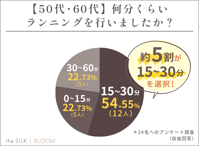 【50・60代】何分くらいランニングを行いましたか？