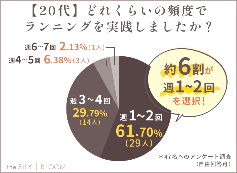 【20代】どれくらいの頻度でランニングを実践しましたか？