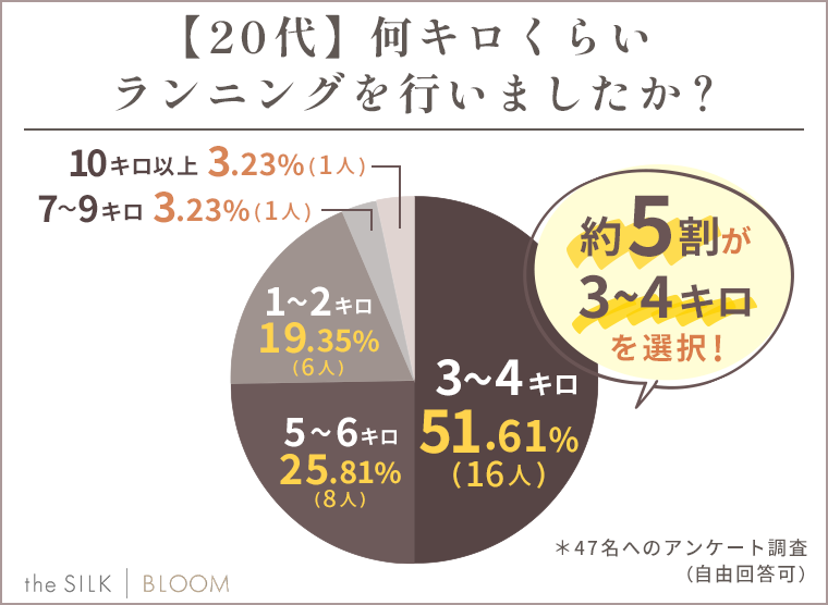 【20代】何キロくらいランニングを行いましたか？