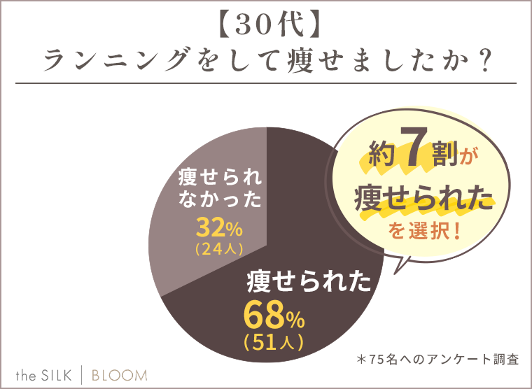 【30代】ランニングをして痩せましたか？