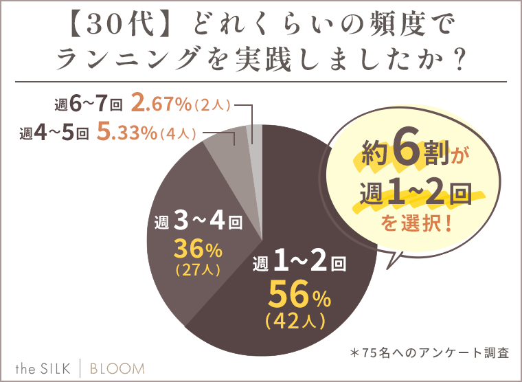 【30代】どれくらいの頻度でランニングを実践しましたか？