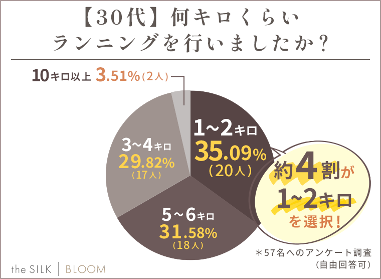 【30代】何キロくらいランニングを行いましたか？