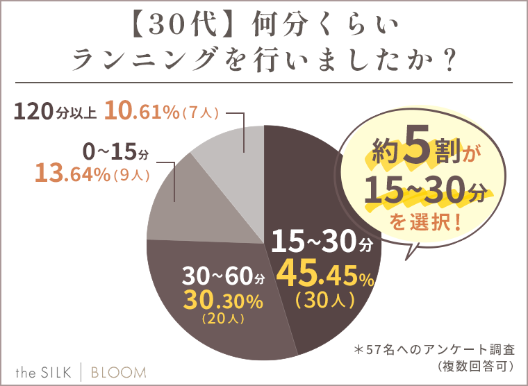 【30代】何分くらいランニングを行いましたか？