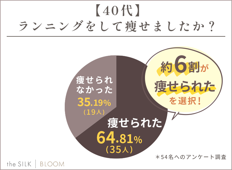 【40代】ランニングをして痩せましたか？