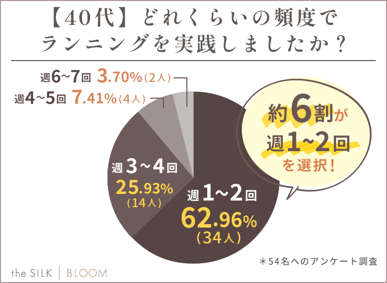 【40代】どれくらいの頻度でランニングを実践しましたか？