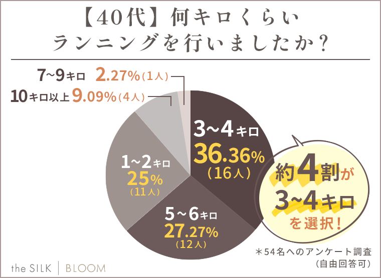 【40代】何キロくらいランニングを行いましたか？
