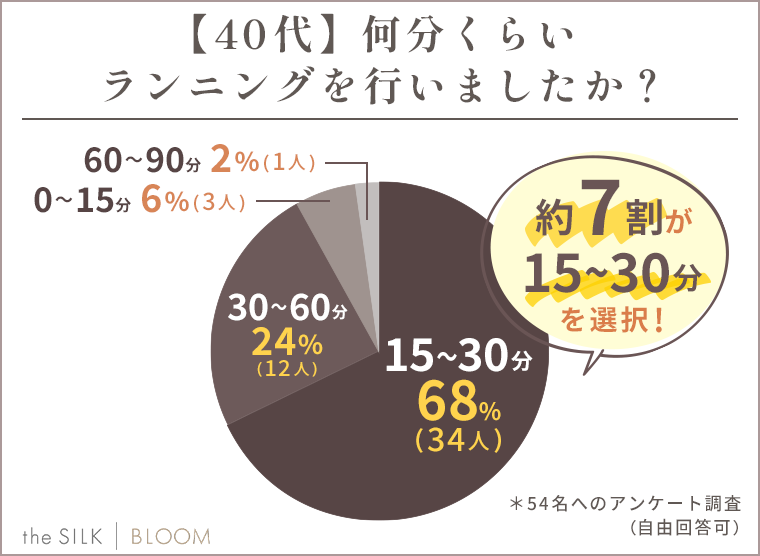 【40代】何分くらいランニングを行いましたか？