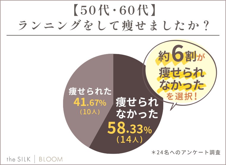 【50・60代】ランニングをして痩せましたか？