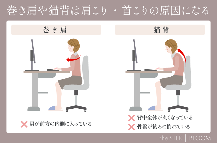 巻き肩や猫背になり首・肩こりを引き起こす