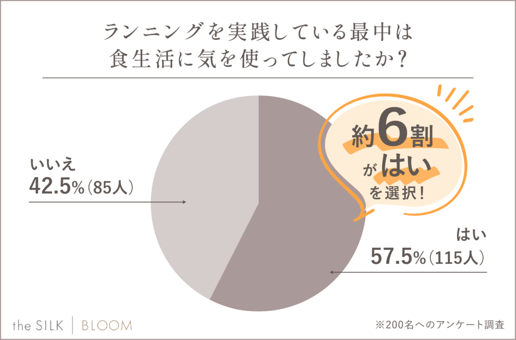 ランニングを実践している最中は食生活に気を使っていましたか？