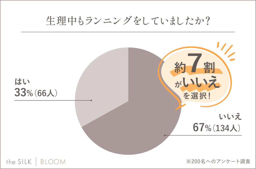 生理中もランニングをしていましたか？