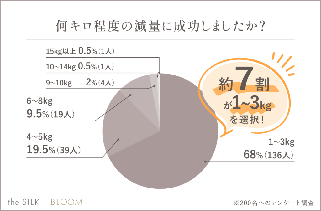 何キロ程度の減量に成功しましたか？