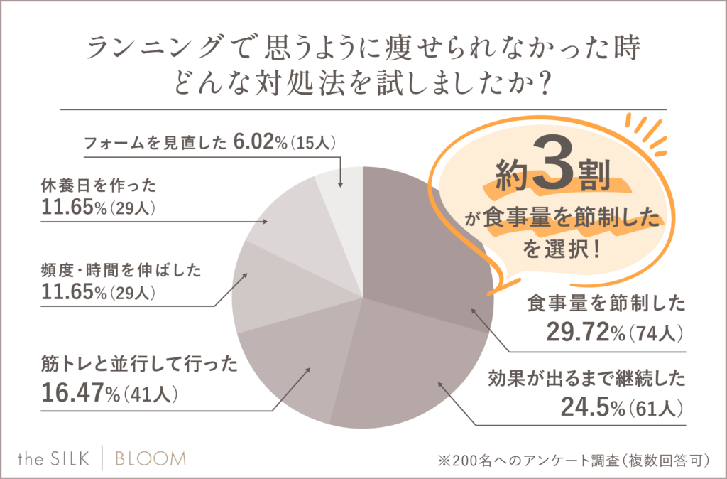 ランニングで思うように痩せられなかった時、どんな対処法を試しましたか？