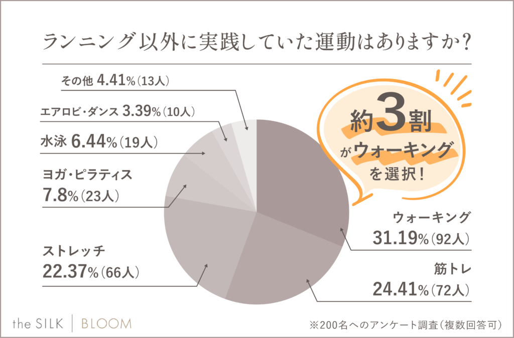 ランニング以外に実践していた運動はありますか？