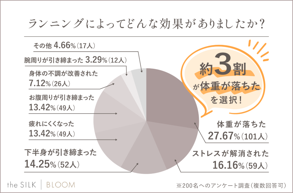 ランニングによってどんな効果がありましたか？