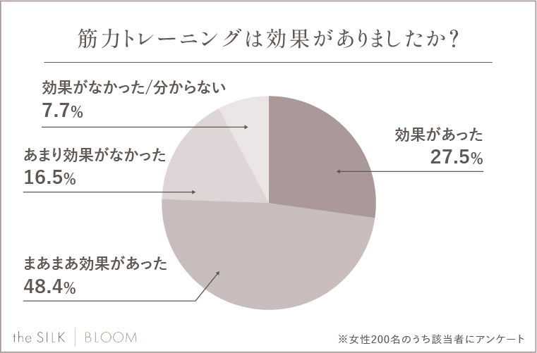 Q.筋力トレーニングは効果がありましたか？