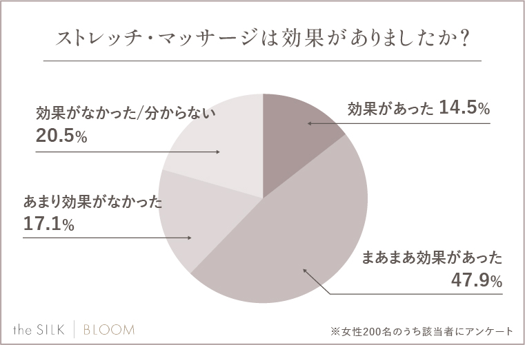 Q. ストレッチ・マッサージは効果がありましたか？