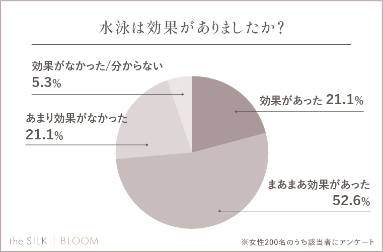 Q.水泳は効果がありましたか？