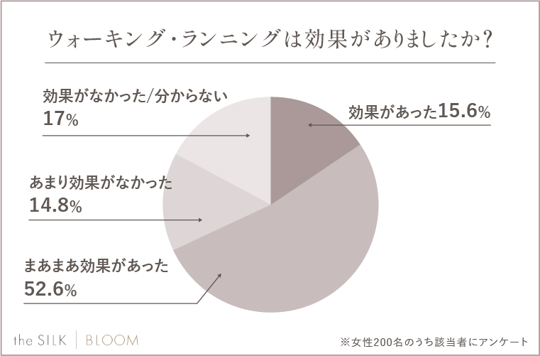 Q.ウォーキング・ランニングは効果がありましたか？