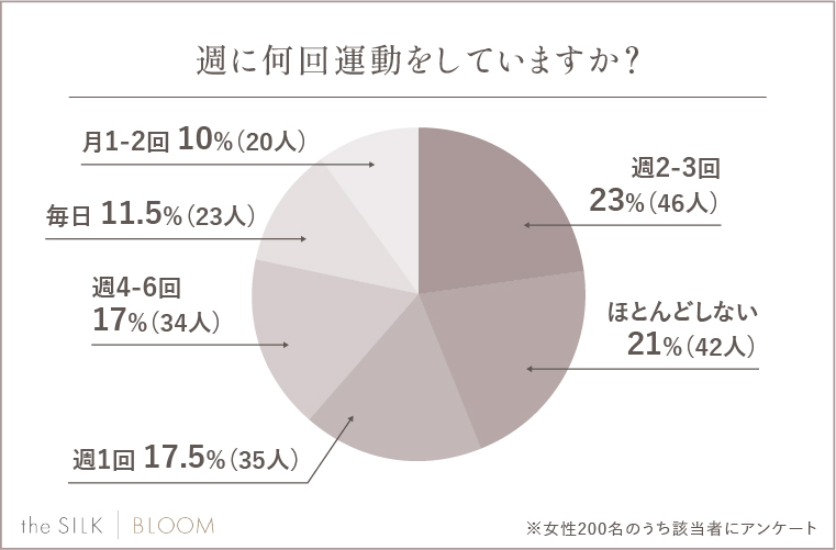 Q.週に何回運動をしていますか？