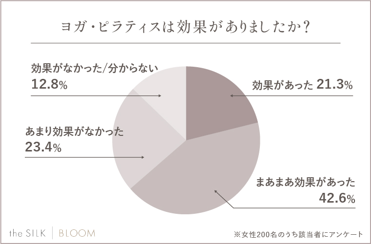 Q.ヨガ・ピラティスは効果がありましたか？