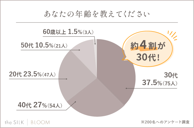 あなたの年齢を教えてください。