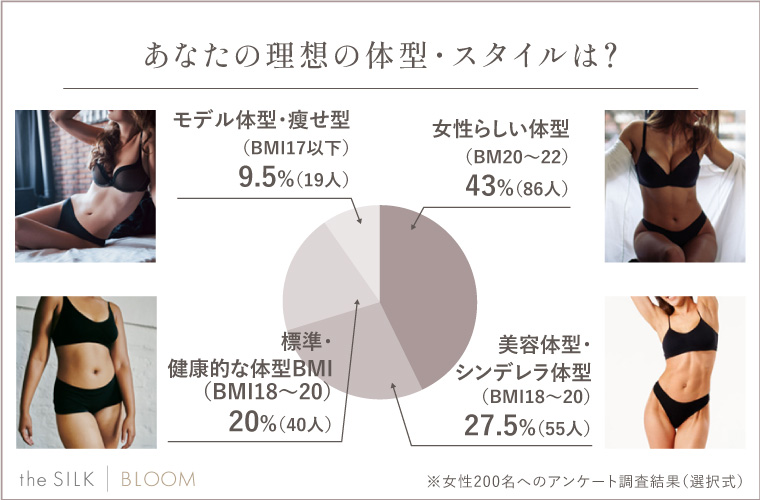 Q.あなたの理想の体型・スタイルは？