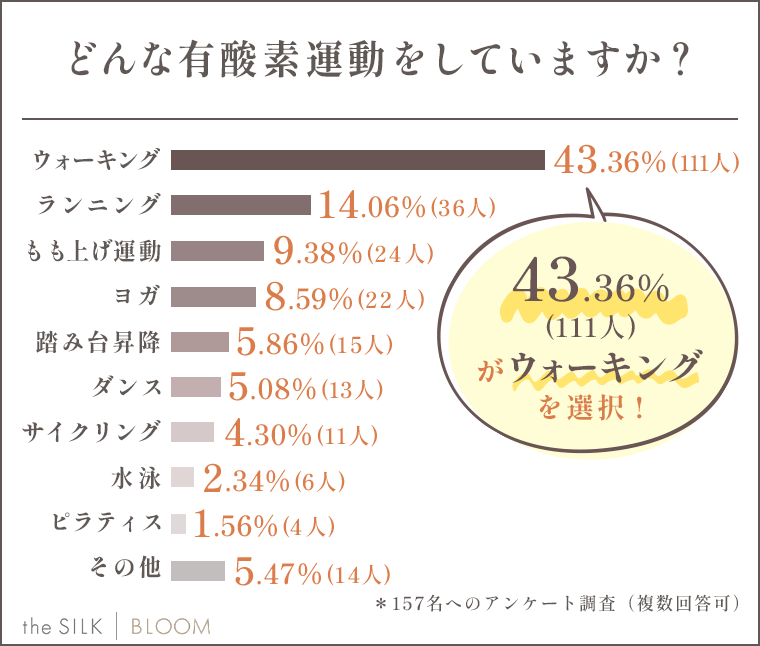 どんな有酸素運動をしていますか？