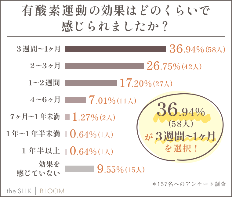 有酸素運動の効果はどのくらいで感じられましたか？