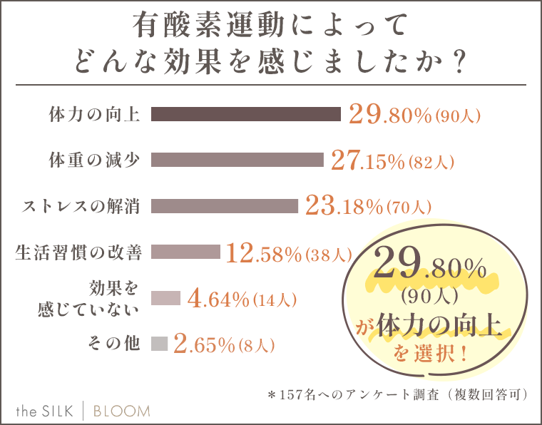 有酸素運動によってどんな効果を感じましたか？