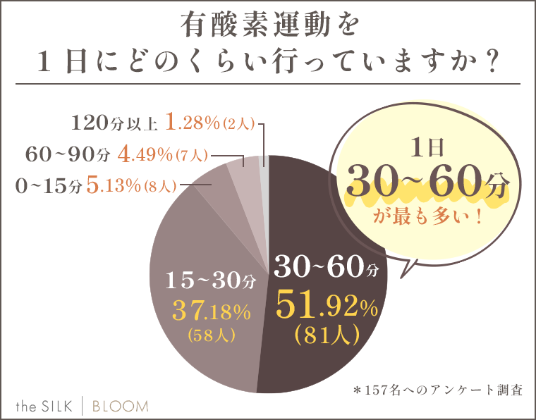 有酸素運動を1日にどのくらい行っていますか？