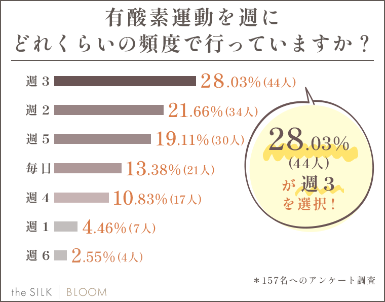 有酸素運動を週にどれくらいの頻度で行っていますか？