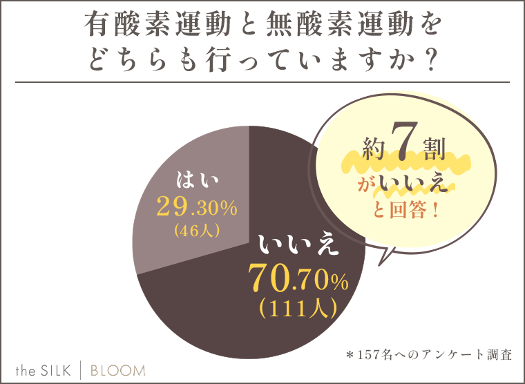 有酸素運動と無酸素運動をどちらも行っていますか？