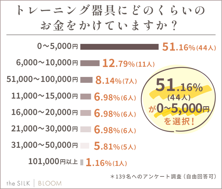 トレーニング器具にどのくらいのお金をかけていますか？