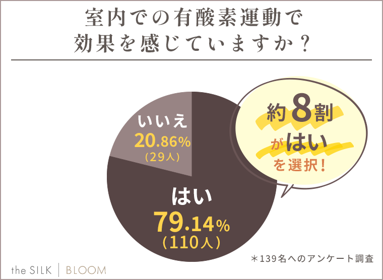 室内での有酸素運動で効果を感じていますか？