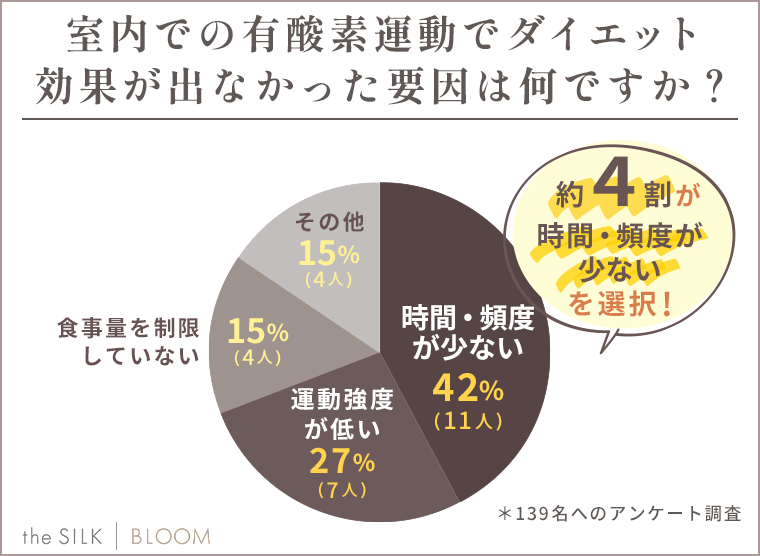 室内での有酸素運動の効果を感じなかった要因は何ですか？