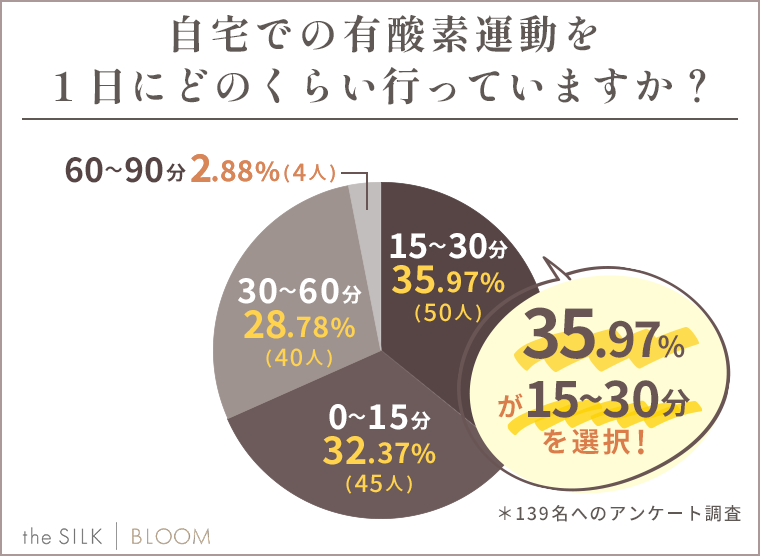 自宅での有酸素運動を1日にどのくらい行っていますか？