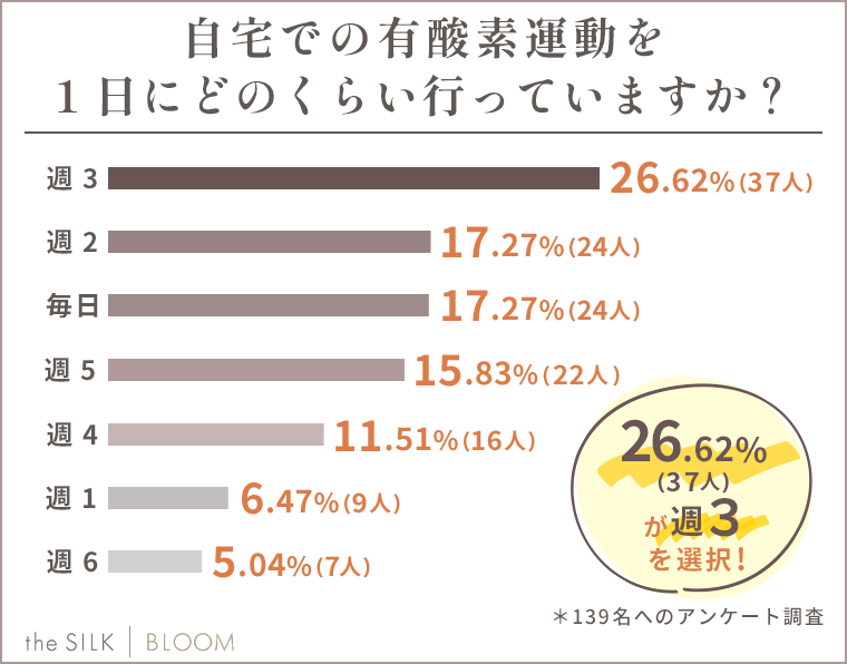 自宅での有酸素運動を週にどれくらいの頻度で行っていますか？