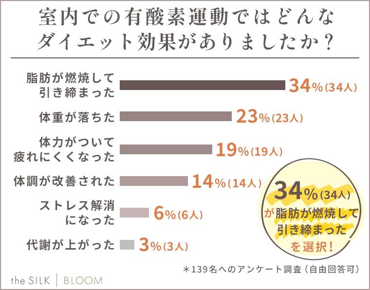 室内での有酸素運動でどんな効果を感じましたか？