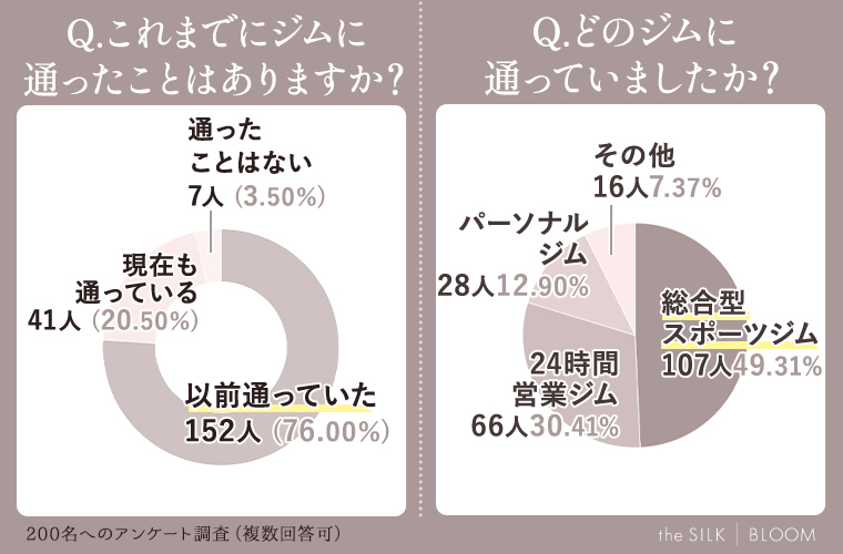 ジムに通った経験に関するアンケート