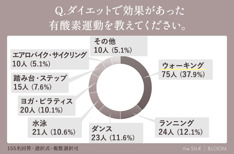 ダイエットで効果があった有酸素運動を教えてください