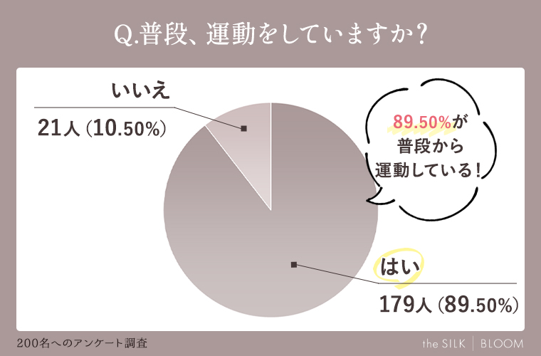 普段、運動をしていますか？